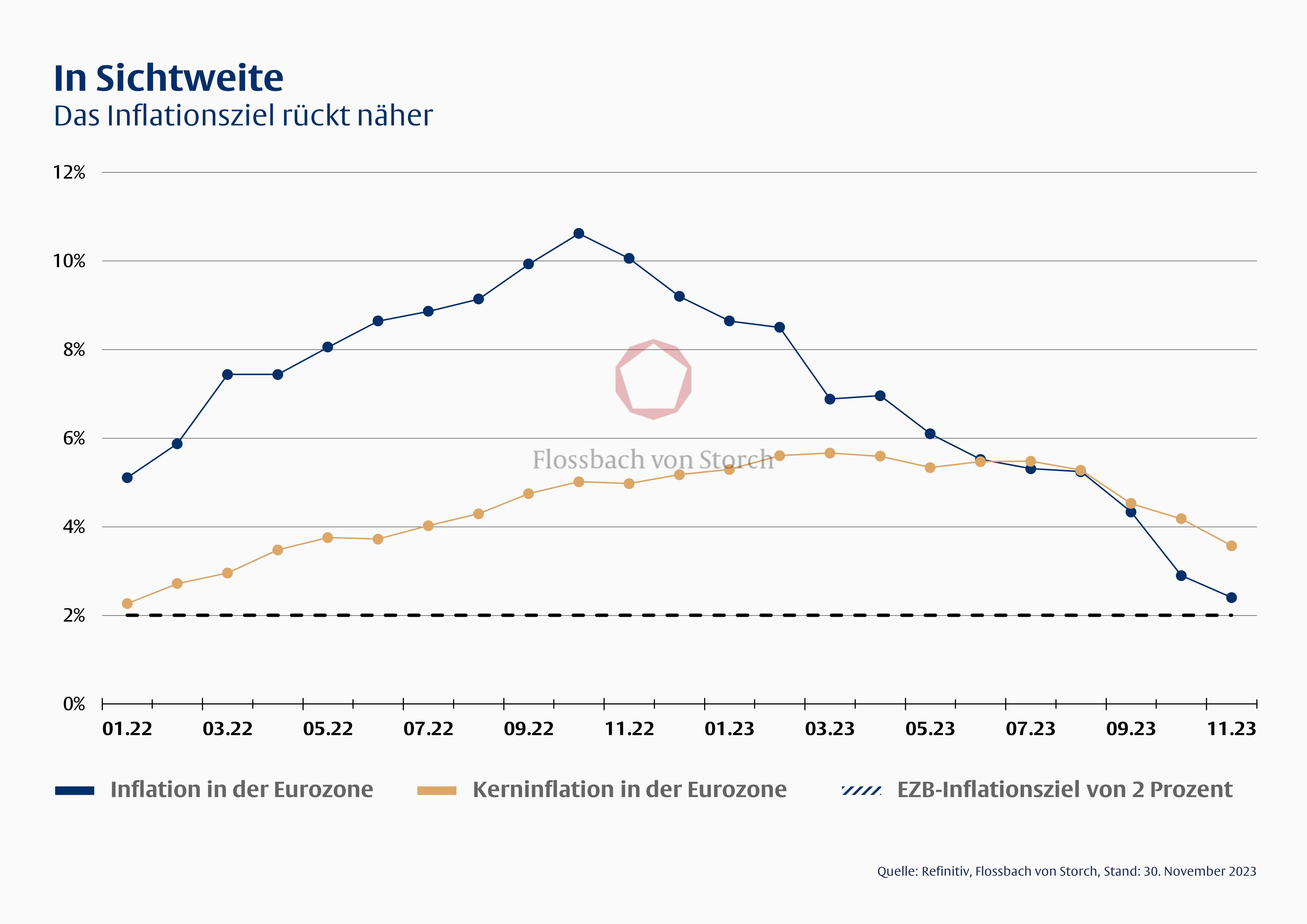 Chart: Verlauf der Inflation und Kerninflation in der Eurozone sowie Markierung des EZB-Inflationsziels von 2 Prozent