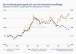 Chart: Goldpreis in US-Dollar vs. globale ETF-Goldbestände in Tonnen
